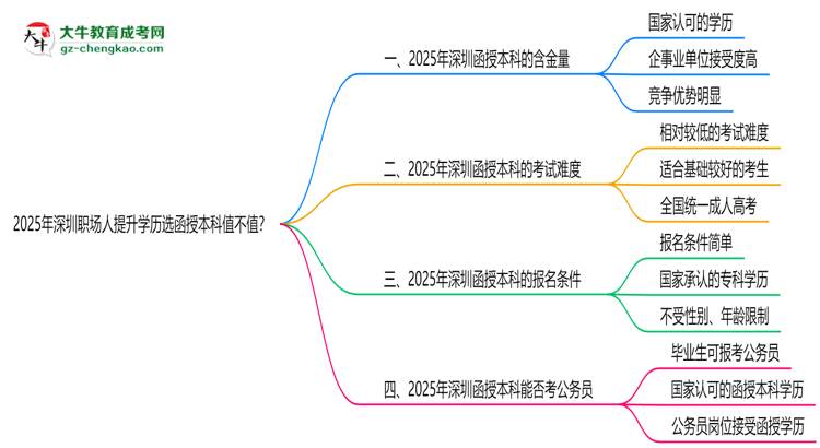 2025年深圳職場人提升學(xué)歷選函授本科值不值？思維導(dǎo)圖