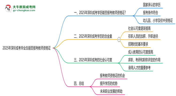 2025年深圳成考畢業(yè)生能否報考教師資格證？思維導圖