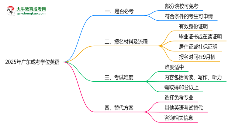 2025年廣東成考學位英語是否必考？替代方案思維導圖