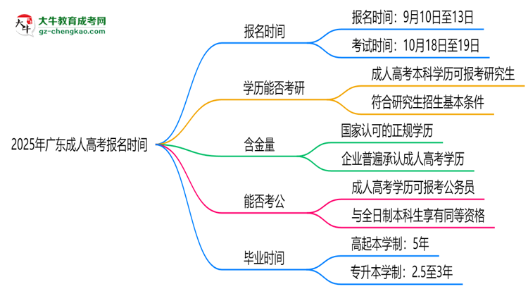 2025年廣東成人高考報(bào)名時(shí)間是否全年開放？思維導(dǎo)圖