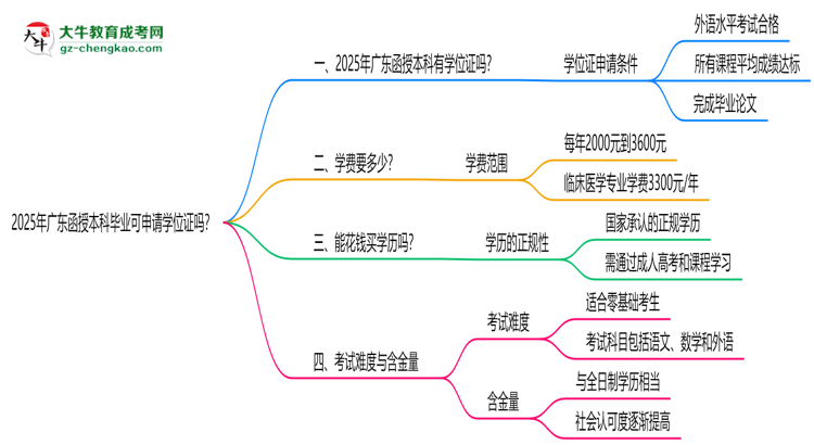 2025年廣東函授本科畢業(yè)可申請(qǐng)學(xué)位證嗎？官方解答思維導(dǎo)圖