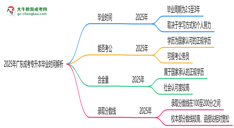 2025年廣東成考專升本最快多久拿證？畢業(yè)時(shí)間解析思維導(dǎo)圖
