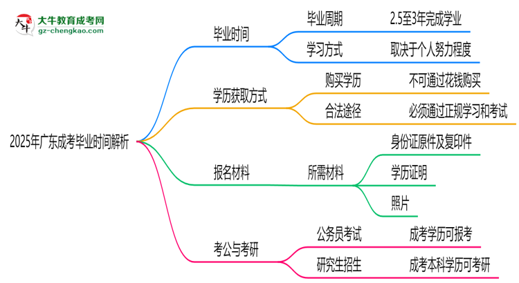 2025年廣東成考最快多久拿證？畢業(yè)時間解析思維導圖