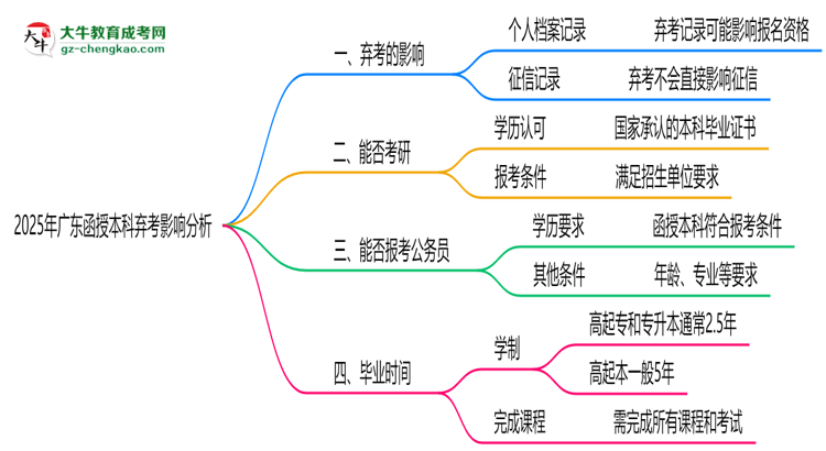 2025年廣東函授本科棄考是否影響征信記錄？思維導(dǎo)圖