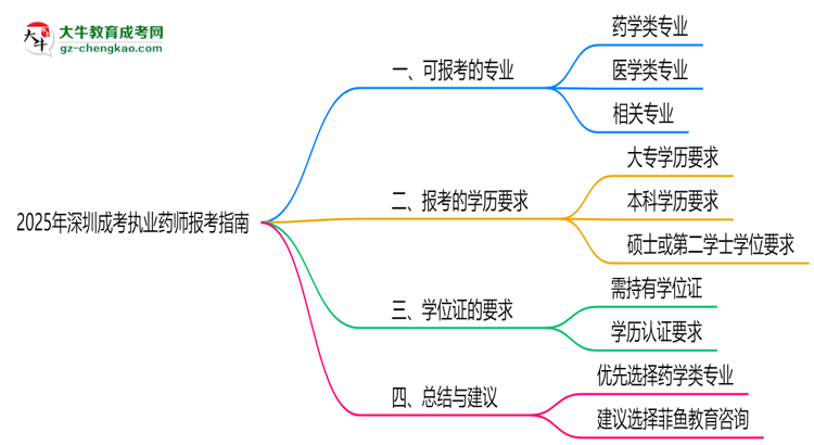2025年深圳成考哪些專業(yè)可報(bào)考執(zhí)業(yè)藥師？思維導(dǎo)圖