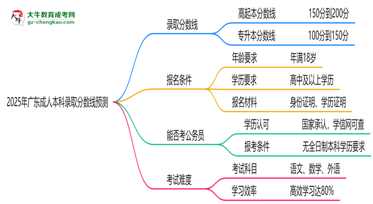 2025年廣東成人本科錄取分?jǐn)?shù)線預(yù)測(cè)：最低多少分？思維導(dǎo)圖