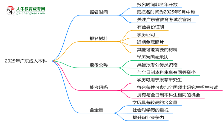 2025年廣東成人本科報名時間是否全年開放？思維導圖