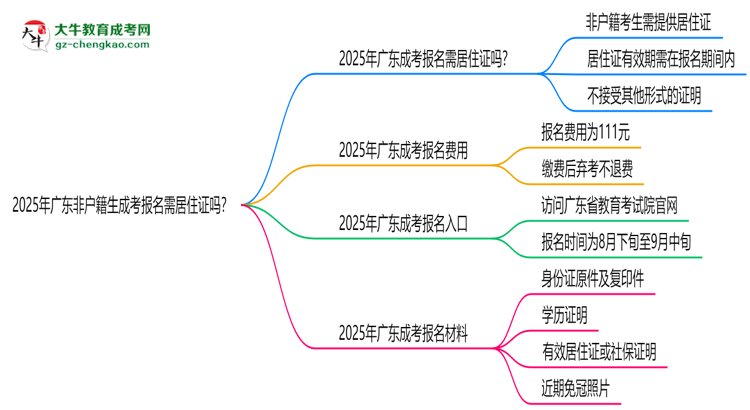 2025年廣東非戶籍生成考報名需居住證嗎？思維導(dǎo)圖