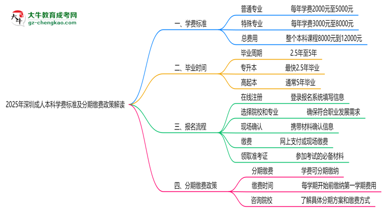 2025年深圳成人本科學(xué)費標(biāo)準(zhǔn)及分期繳費政策解讀思維導(dǎo)圖