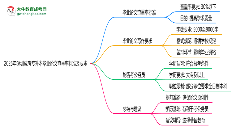 2025年深圳成考專(zhuān)升本畢業(yè)論文查重率標(biāo)準(zhǔn)及要求思維導(dǎo)圖