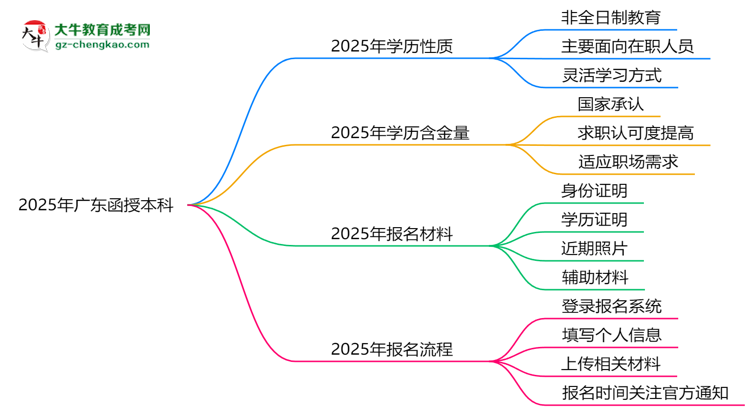 2025年廣東函授本科學(xué)歷是否算全日制？官方回應(yīng)思維導(dǎo)圖