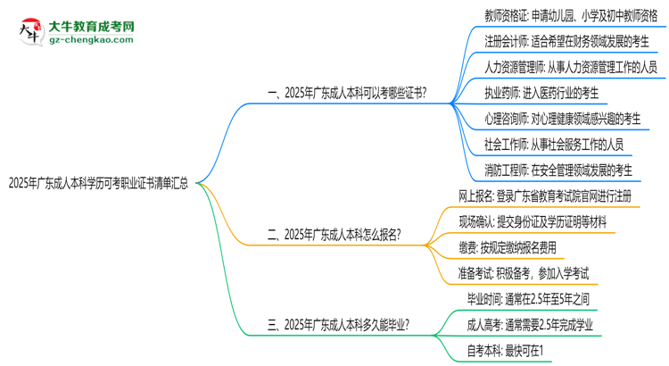 2025年廣東成人本科學(xué)歷可考職業(yè)證書(shū)清單匯總思維導(dǎo)圖