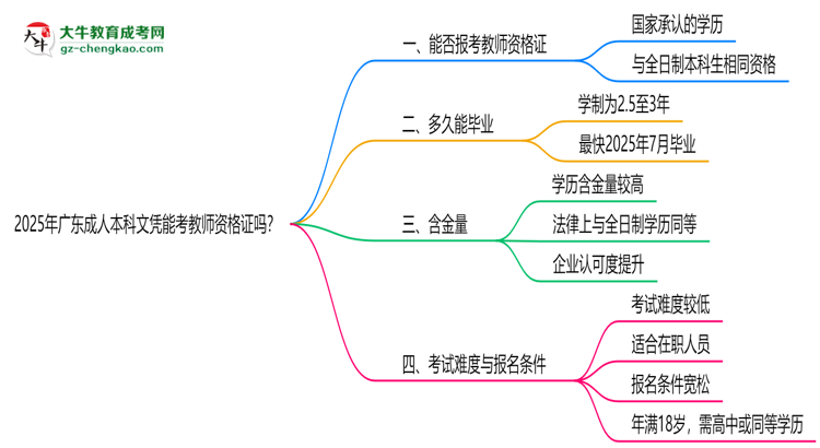 2025年廣東成人本科文憑能考教師資格證嗎？思維導(dǎo)圖