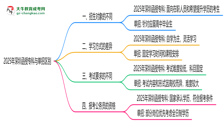2025年深圳函授?？婆c單招區(qū)別：適合人群對比思維導(dǎo)圖
