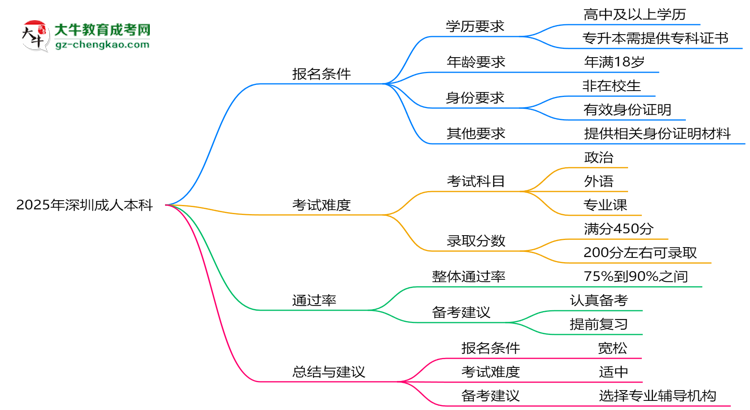 2025年深圳成人本科是不是報(bào)名就能過？思維導(dǎo)圖