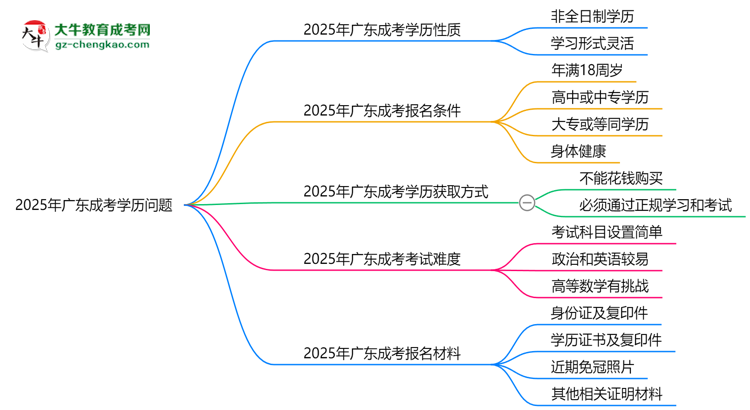 2025年廣東成考學(xué)歷是否算全日制？官方回應(yīng)思維導(dǎo)圖