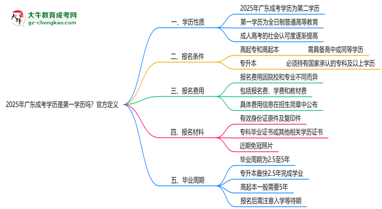 2025年廣東成考學(xué)歷是第一學(xué)歷嗎？官方定義思維導(dǎo)圖