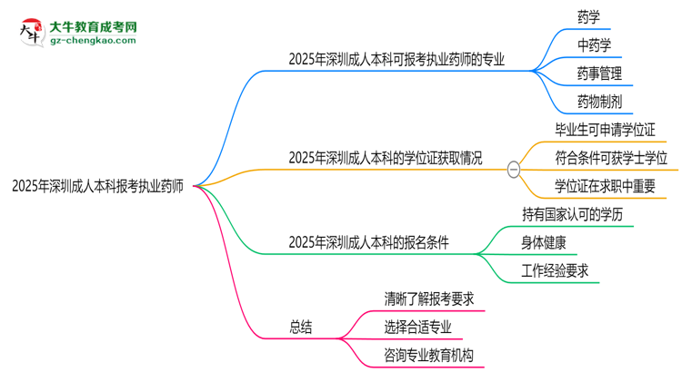2025年深圳成人本科哪些專業(yè)可報考執(zhí)業(yè)藥師？思維導(dǎo)圖