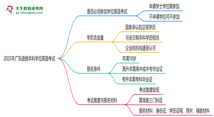2025年廣東函授本科學(xué)位英語是否必考？替代方案思維導(dǎo)圖