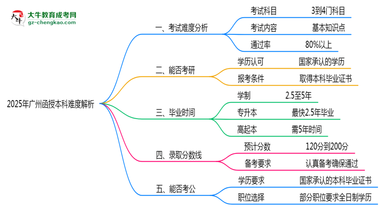 2025年廣州函授本科難度解析：通過率有多高？思維導圖