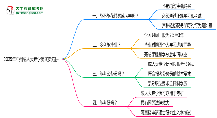 2025年廣州成人大專(zhuān)學(xué)歷買(mǎi)賣(mài)陷阱！官方嚴(yán)查警告思維導(dǎo)圖