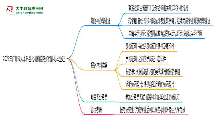 2025年廣州成人本科函授機(jī)構(gòu)跑路如何補(bǔ)辦畢業(yè)證？思維導(dǎo)圖