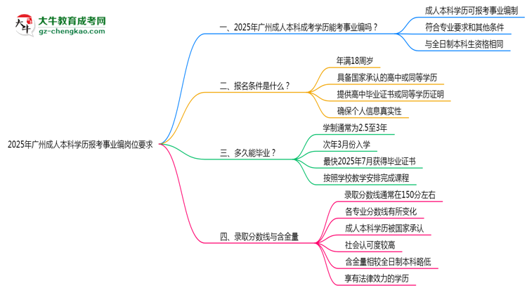 2025年廣州成人本科學歷報考事業(yè)編崗位要求思維導(dǎo)圖