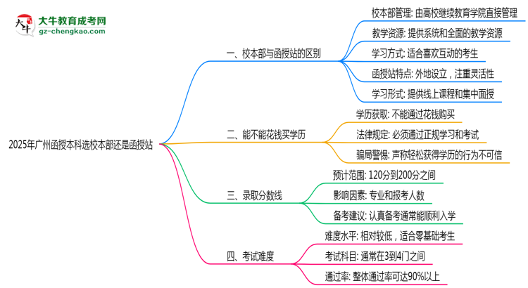 2025年報(bào)廣州函授本科選校本部還是函授站？區(qū)別對(duì)比思維導(dǎo)圖