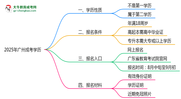 2025年廣州成考學(xué)歷是第一學(xué)歷嗎？官方定義思維導(dǎo)圖