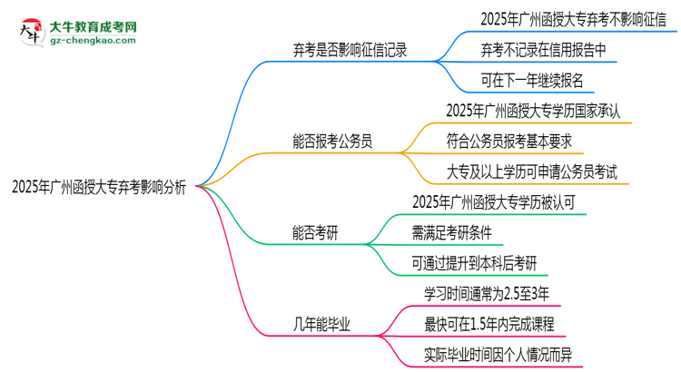 2025年廣州函授大專棄考是否影響征信記錄？思維導(dǎo)圖