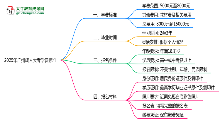 2025年廣州成人大專學費標準：總費用需要多少錢？思維導圖