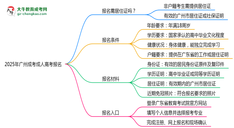 2025年廣州非戶籍生成考報名需居住證嗎？思維導圖