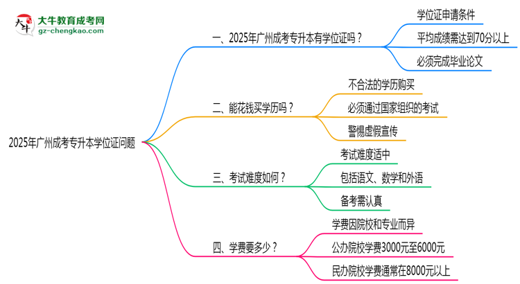 2025年廣州成考專升本畢業(yè)可申請學位證嗎？官方解答思維導圖