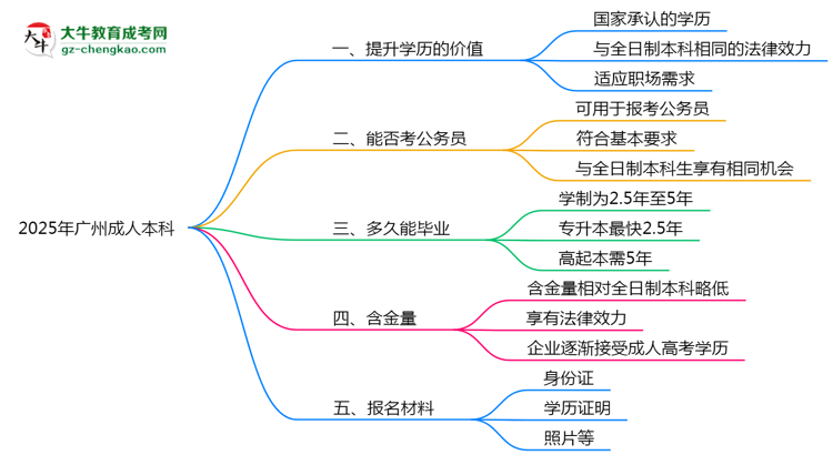 2025年廣州職場人報成人本科值不值？含金量對比思維導(dǎo)圖