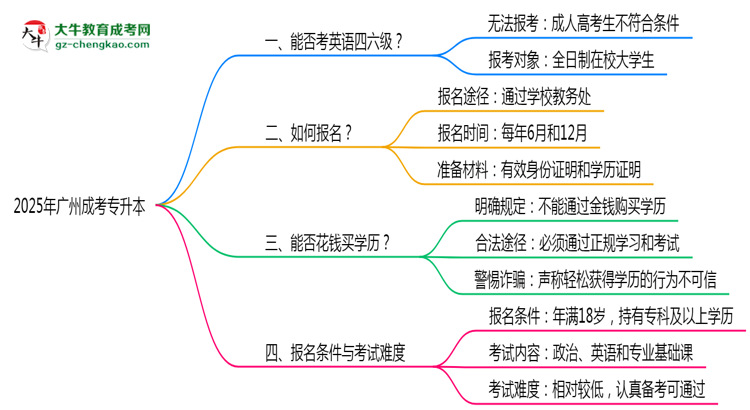 2025年廣州成考專升本能考英語(yǔ)四六級(jí)嗎？資格說(shuō)明思維導(dǎo)圖