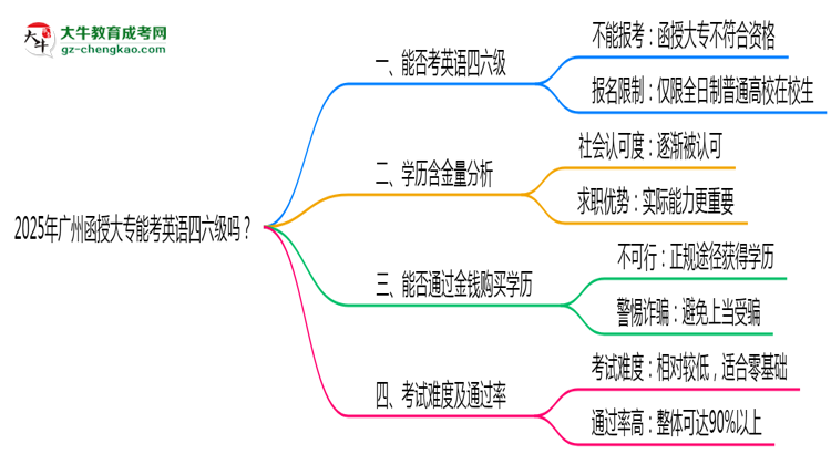 2025年廣州函授大專能考英語四六級嗎？資格說明思維導(dǎo)圖