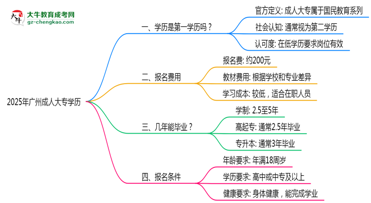 2025年廣州成人大專學(xué)歷是第一學(xué)歷嗎？官方定義思維導(dǎo)圖