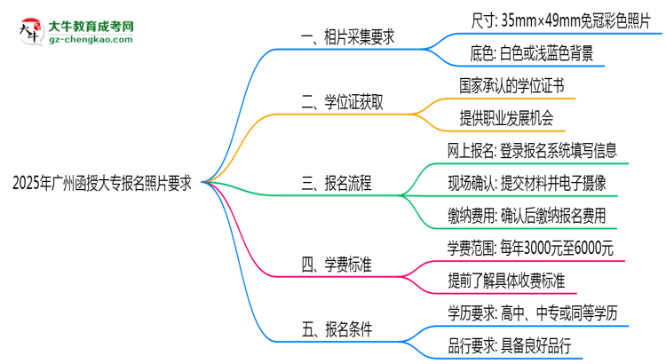 2025年廣州函授大專(zhuān)報(bào)名照片要求：尺寸+底色思維導(dǎo)圖