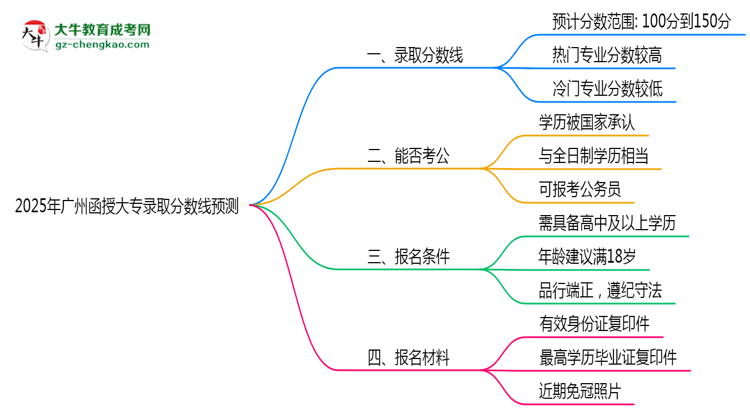 2025年廣州函授大專錄取分?jǐn)?shù)線預(yù)測(cè)：最低多少分？思維導(dǎo)圖