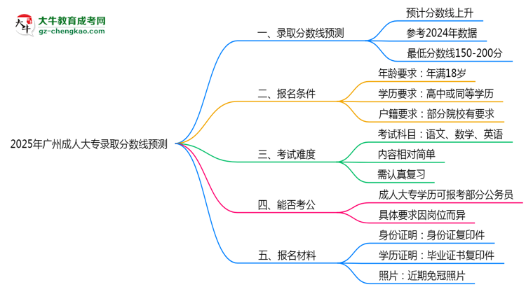 2025年廣州成人大專錄取分?jǐn)?shù)線預(yù)測：最低多少分？思維導(dǎo)圖
