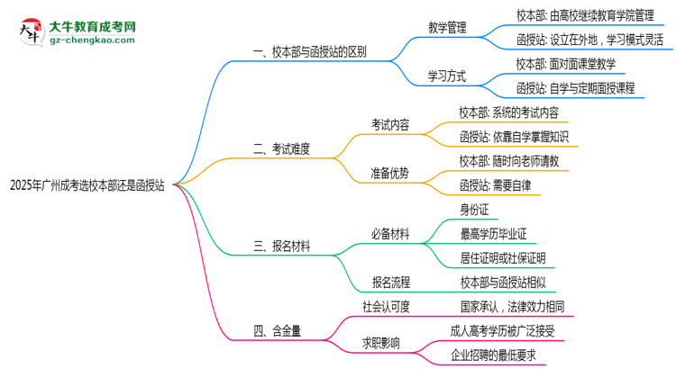 2025年報廣州成考選校本部還是函授站？區(qū)別對比思維導圖