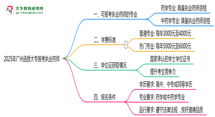 2025年廣州函授大專哪些專業(yè)可考執(zhí)業(yè)藥師資格？思維導(dǎo)圖