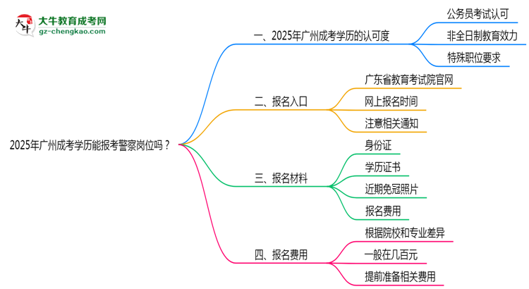 2025年廣州成考學(xué)歷能報(bào)考警察崗位嗎？思維導(dǎo)圖