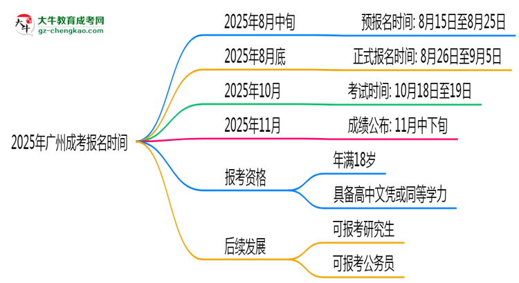 2025年廣州成考報(bào)名時(shí)間是否全年開放？思維導(dǎo)圖