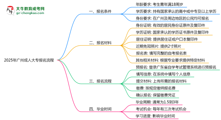 2025年廣州成人大專(zhuān)報(bào)名流程：從注冊(cè)到繳費(fèi)全指南思維導(dǎo)圖