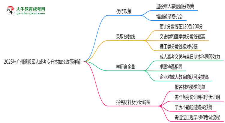 2025年廣州退役軍人成考專升本加分政策詳解思維導圖