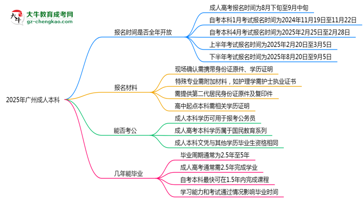 2025年廣州成人本科報名時間是否全年開放？思維導圖