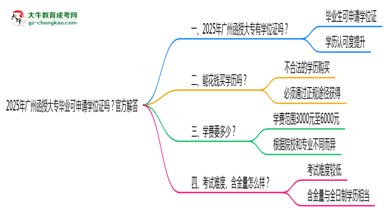 2025年廣州函授大專畢業(yè)可申請學(xué)位證嗎？官方解答思維導(dǎo)圖