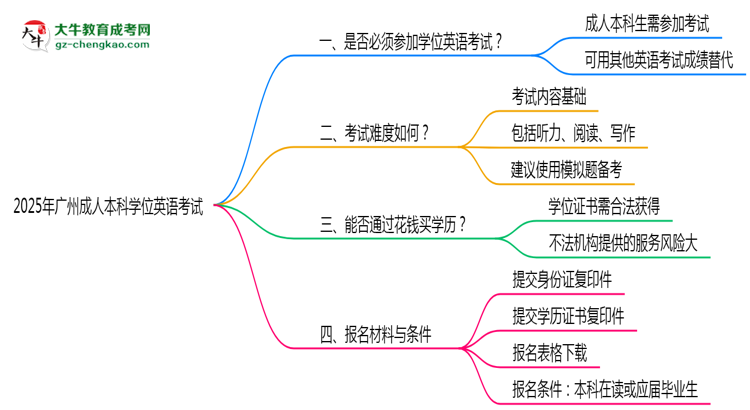 2025年廣州成人本科學(xué)位英語是否必考？替代方案思維導(dǎo)圖