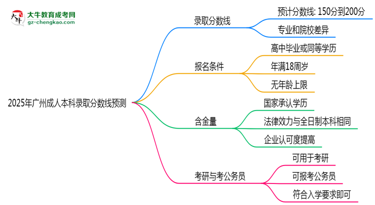 2025年廣州成人本科錄取分?jǐn)?shù)線預(yù)測(cè)：最低多少分？思維導(dǎo)圖